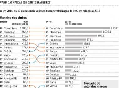 Bahia tem a 15ª marca mais valiosa do futebol brasileiro