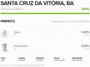 Santa Cruz da Vitória: Eleição termina em 0 a 0 e candidatos aguardam julgamento