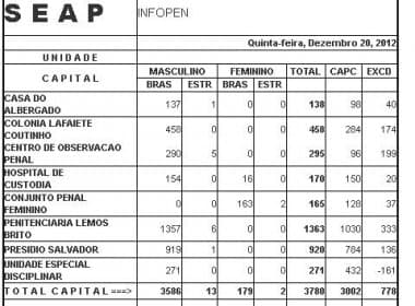 População carcerária excede capacidade em 85% das unidades prisionais na Bahia