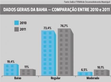 Bahia é o estado com pior desenvolvimento, diz pesquisa