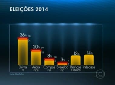 Datafolha: Dilma tem 36%, Aécio 20% e Campos 8%; brancos e nulos somam  13%