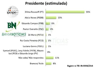Dilma lidera com 55% das intenções de voto na Bahia, aponta Ipespe/ Bahia Notícias