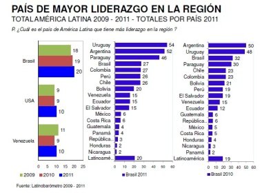 Brasil é eleito o país de maior influência e o “mais amigo” da América Latina