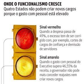 Gasto com pessoal: Sinal está quase amarelo para governo da Bahia