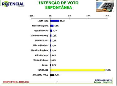 Pesquisa aponta ACM Neto como favorito à sucessão em Salvador