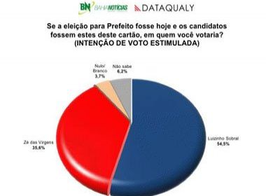 Irecê: Pesquisa Dataqualy/Bahia Notícias aponta liderança de Luizinho Sobral com 54,5% das intenções de votos