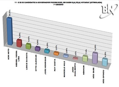 Pesquisa Séculus/Bahia Notícias: Prefeito de Salvador também 
vence estimulada com 36%