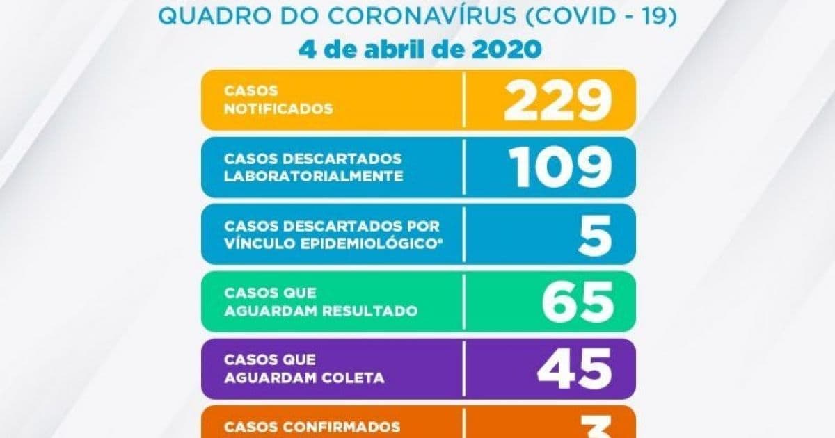 Vitória da Conquista vai a 5 casos confirmados, 109 descartados e 65 aguardam resultados