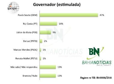 Paulo Souto venceria no 1º turno com 47% das intenções, sugere Ipespe/ Bahia Notícias