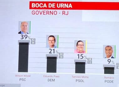 Boca de urna Ibope: Candidato do PSC Witzel ultrapassa Paes e chega a 39% no Rio