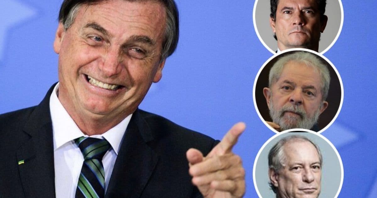Bolsonaro lidera todos os cenários para 2022 e vence nomes como Lula, Moro e Ciro