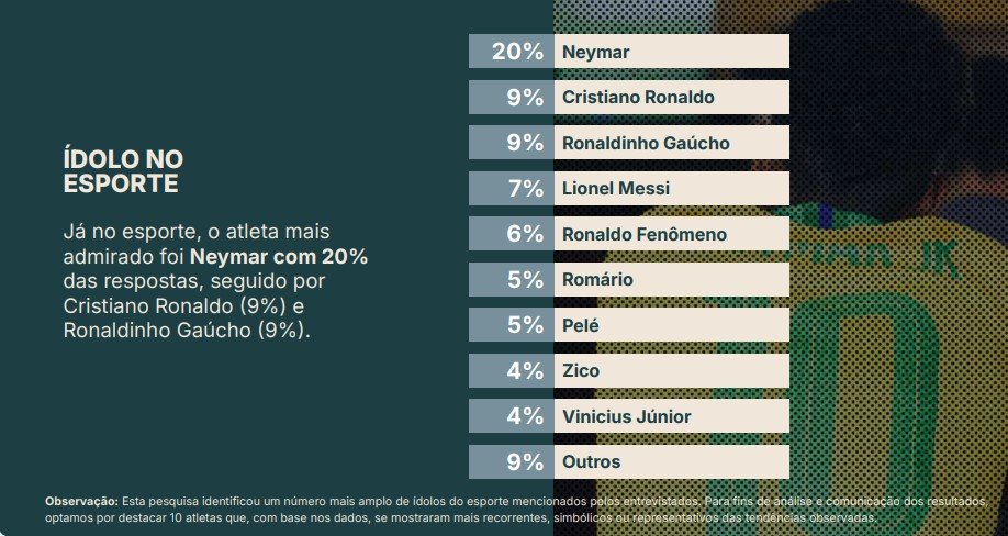 Neymar é o jogador preferido entre pessoas envolvidas com tráfico de drogas, diz pesquisa 1 pesquisa%20%C3%ADdolos%20do%20futebol