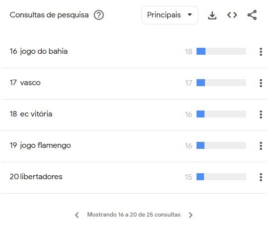 Painel com dados de interesse esportivo na Bahia