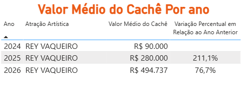 Destaque do São João em 2026, Rey Vaqueiro teve aumento de 76,7% no cachê; artista fará 19 shows na Bahia 9 Rey Vaqueiro