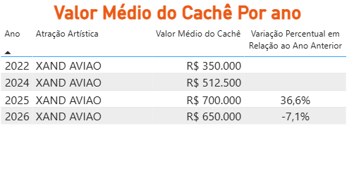Sem show na Bahia no período de São João, Xand Avião tem queda de cachê para show em julho 5 Xand Cachê