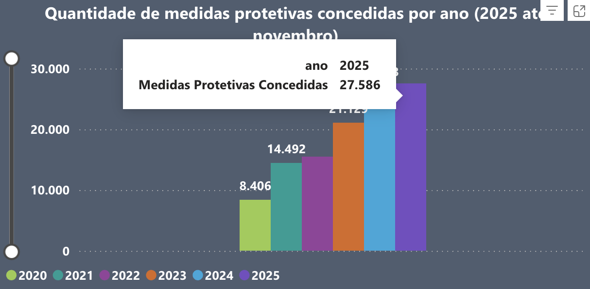 TJ-BA concedeu quase 30 mil medidas protetivas de urgência em 2025 7 CONCEDIDAS