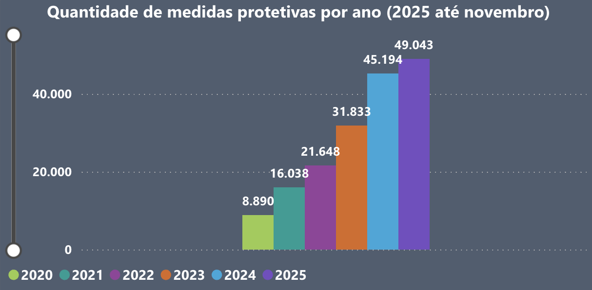 TJ-BA concedeu quase 30 mil medidas protetivas de urgência em 2025 8 MP%20TOTAL