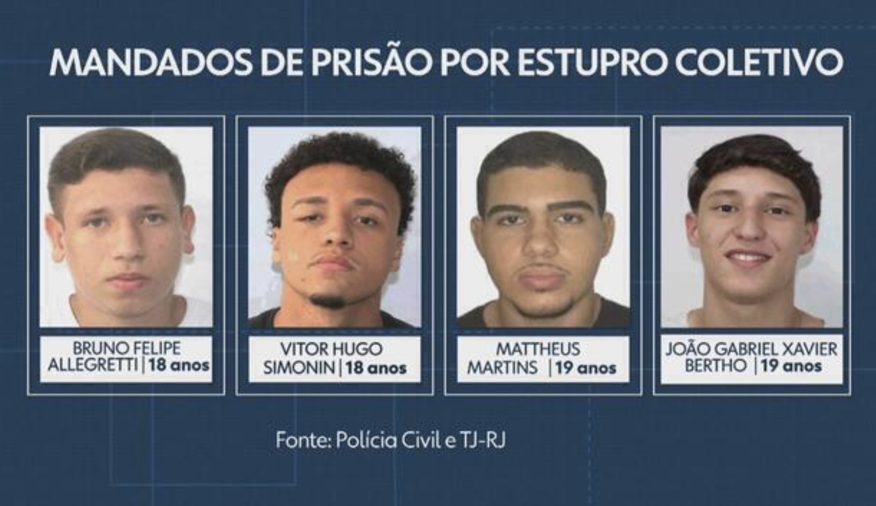 Justiça do Rio demora 20 dias para decretar prisão de suspeitos de estupro coletivo em Copacabana; dois seguem foragidos