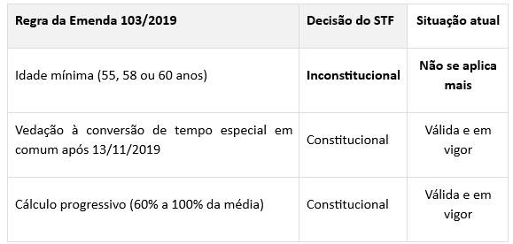 Aposentadoria Especial sem Idade Mínima: STF derruba exigência da Reforma da Previdência e abre caminho para milhares de segurados 3 Imagem ilustrativa