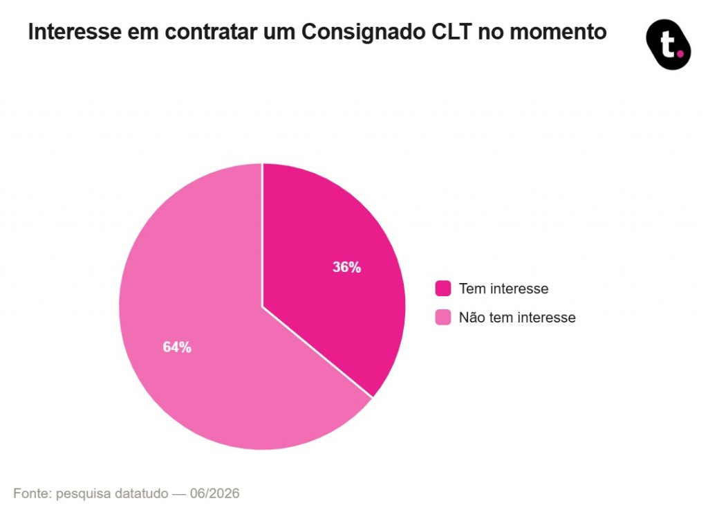 Garantias do Consignado CLT explicadas: o que você pode ganhar e perder em cada uma 15 graf%201