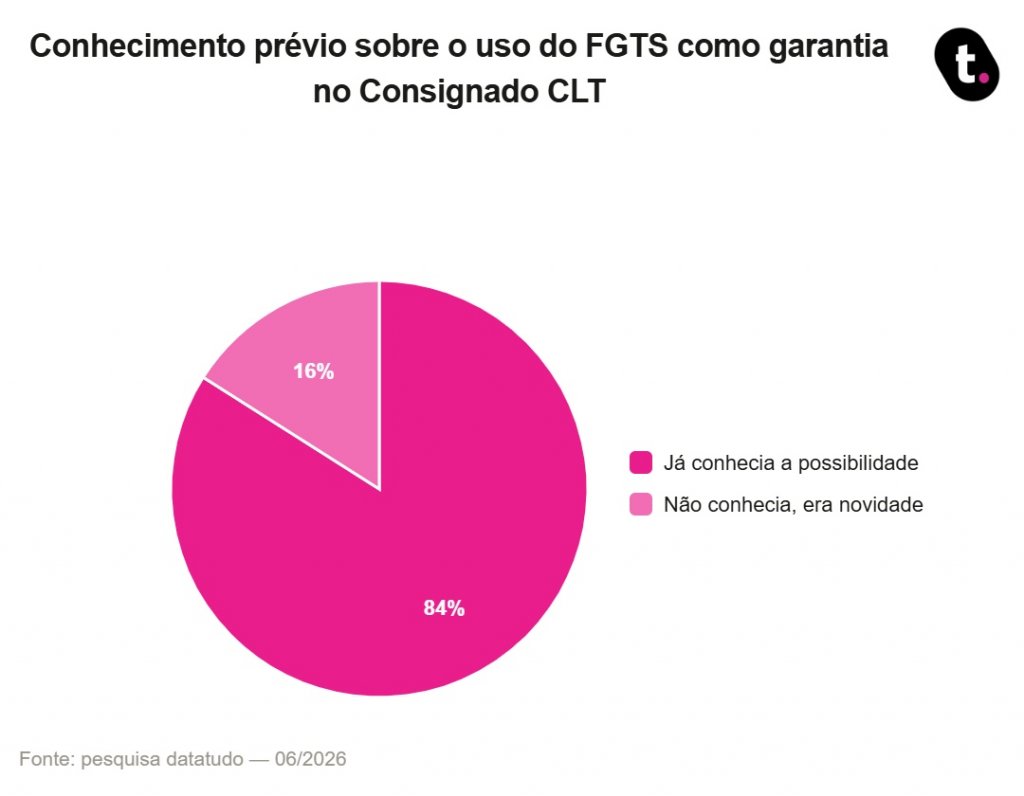Garantias do Consignado CLT explicadas: o que você pode ganhar e perder em cada uma 16 graf%202
