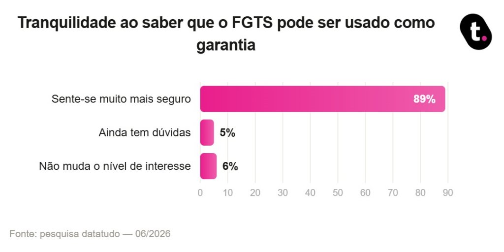 Garantias do Consignado CLT explicadas: o que você pode ganhar e perder em cada uma 17 graf%203