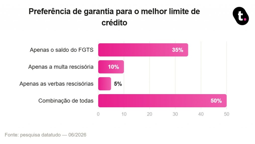 Garantias do Consignado CLT explicadas: o que você pode ganhar e perder em cada uma 18 graf%204