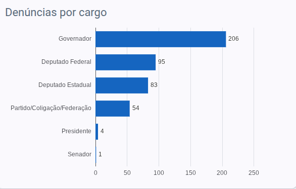 Gráfico de denúncias