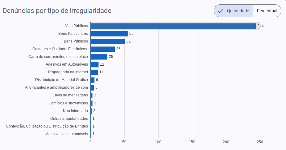 Gráfico 2 de denúncias
