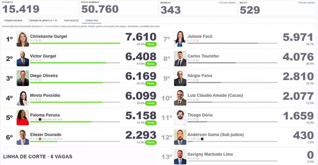 Apuração da votação