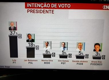 Ibope: Lula lidera com 37%; sem petista, Bolsonaro aparece à frente com 20%