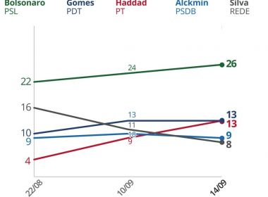 Datafolha: Ciro e Haddad empatam em 2Â° lugar com 13%; Bolsonaro lidera com 26% 