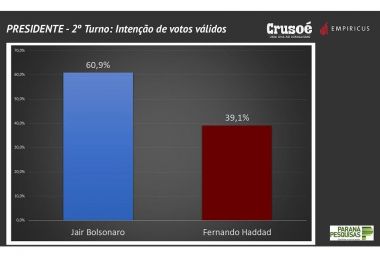 Bolsonaro aumenta vantagem e chega à 60,9% dos votos válidos, diz Paraná Pesquisas