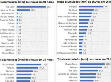 Codesal registra deslizamentos, alagamentos e ameaça de queda de árvore neste domingo