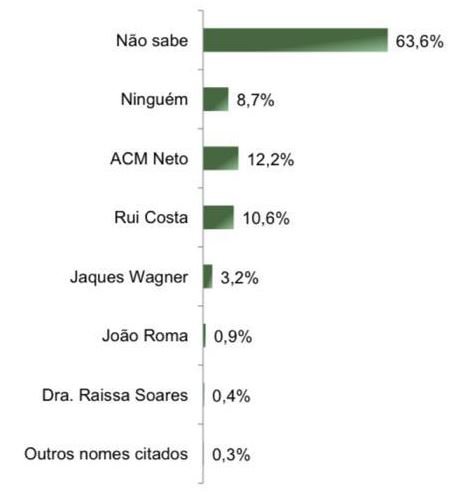 Paraná Pesquisas: ACM Neto lidera corrida na Bahia com 54,8%; Wagner tem 23,1%
