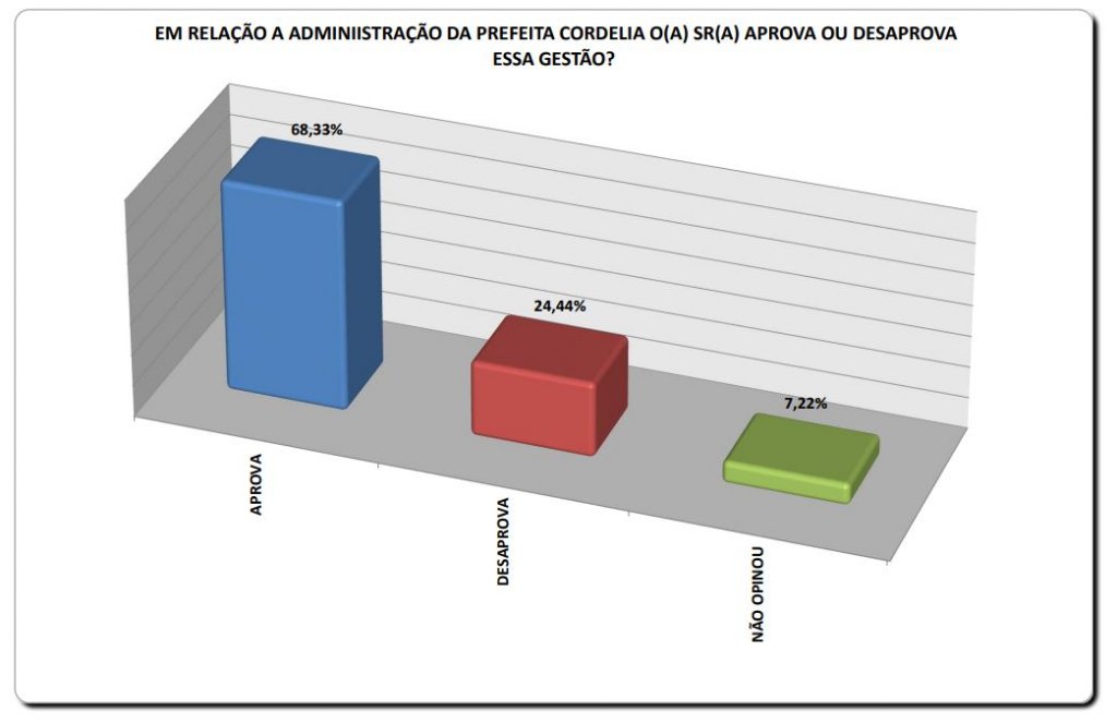 BN/ Séculus: Mais de 68% da população de Eunápolis aprova gestão da Prefeita Cordélia Torres 32