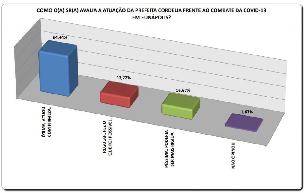 BN/ Séculus: Mais de 68% da população de Eunápolis aprova gestão da Prefeita Cordélia Torres 8