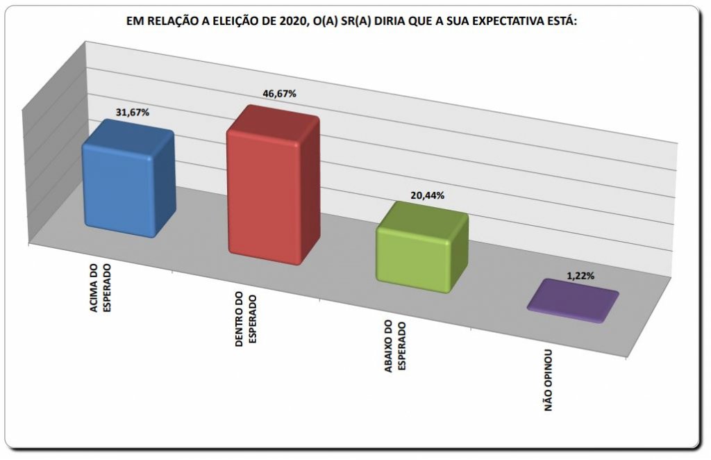 BN/ Séculus: Mais de 68% da população de Eunápolis aprova gestão da Prefeita Cordélia Torres 34