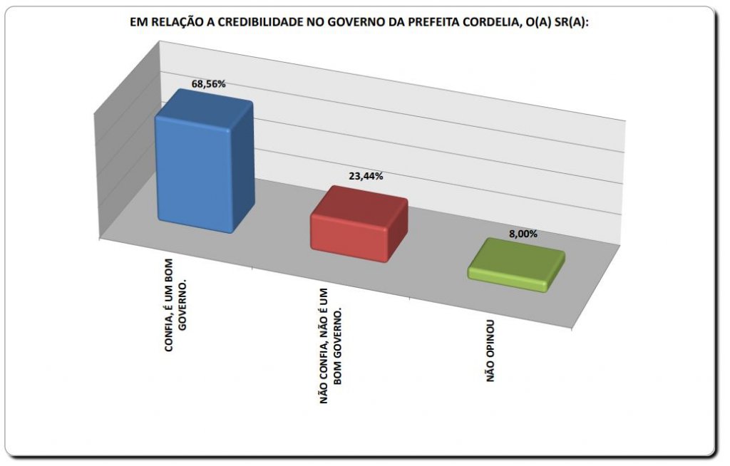 BN/ Séculus: Mais de 68% da população de Eunápolis aprova gestão da Prefeita Cordélia Torres 10