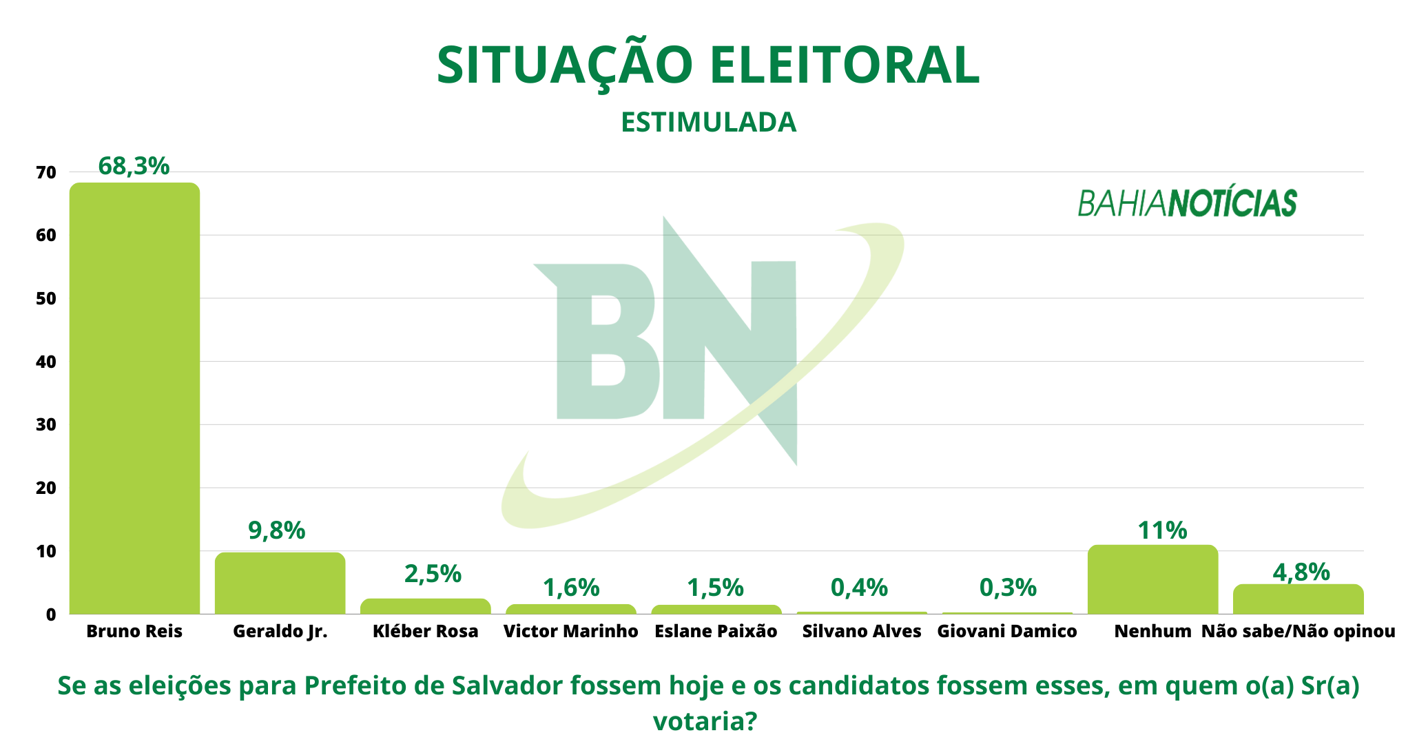 GrÃ¡fico pesquisa estimulada eleiÃ§Ãµes em Salvador - setembro de 2024