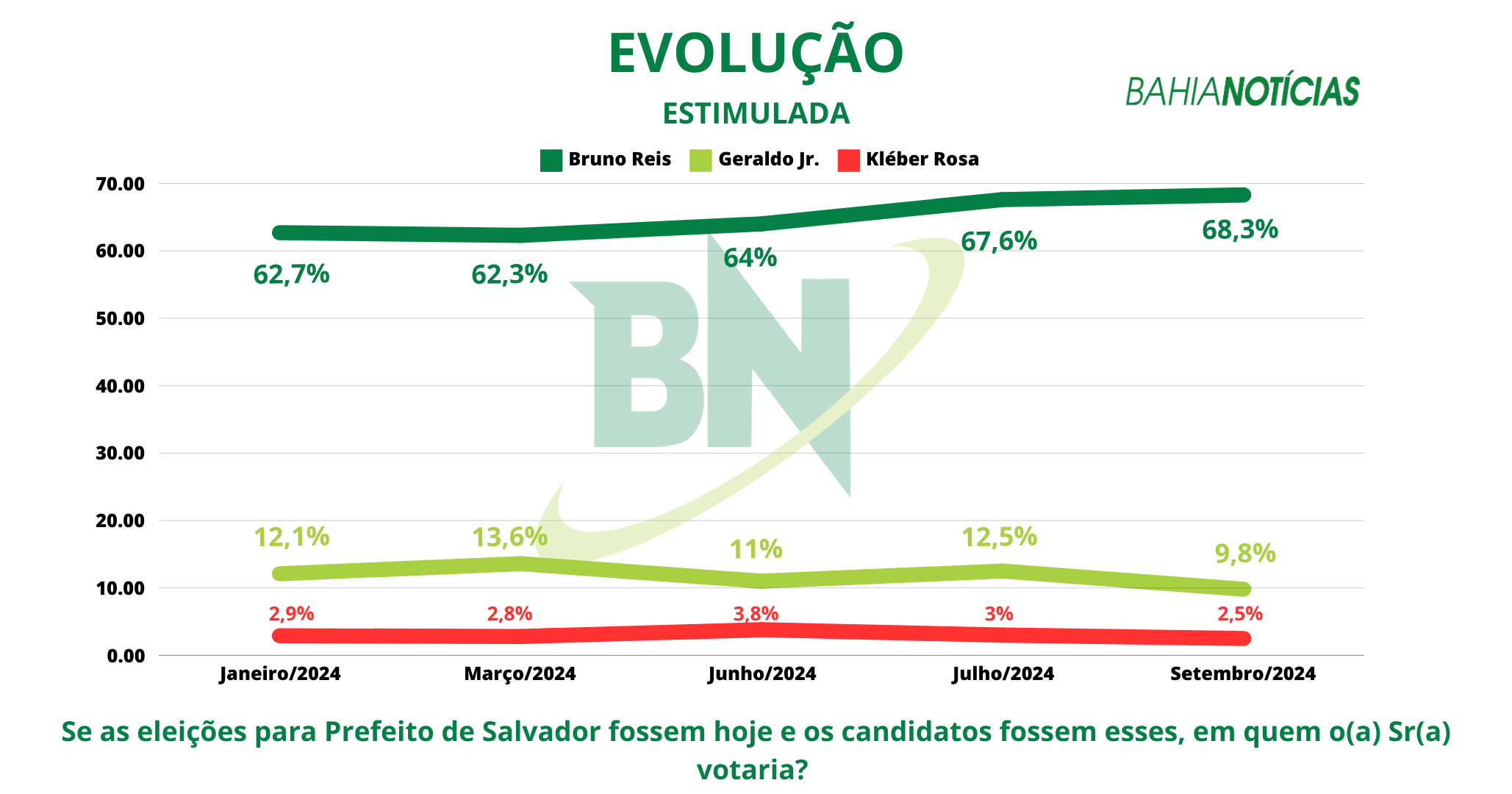 EvoluÃ§Ã£o dos percentuais de voto de candidatos a prefeito de Salvador em 2024