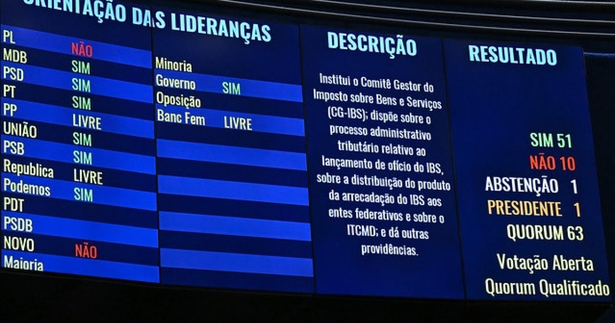 Senado aprova projeto que regulamenta a reforma tributária e define funcionamento do Comitê Gestor do IBS