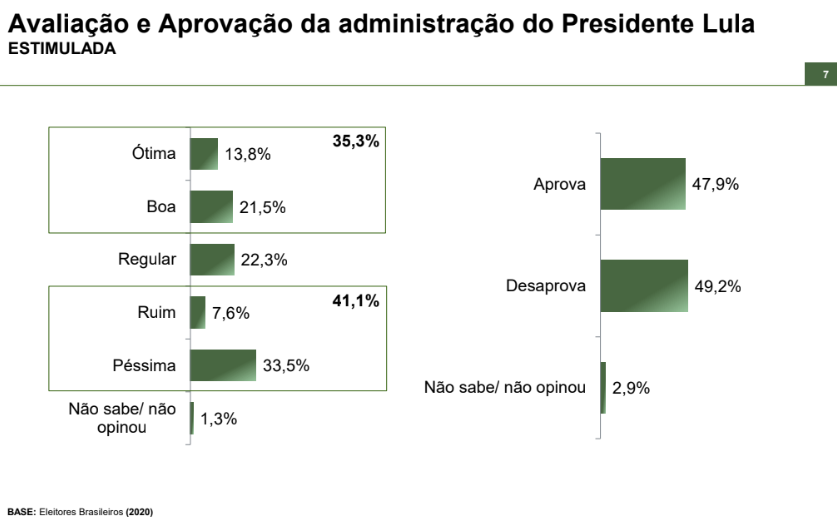 Paraná Pesquisas: Desaprovação ao governo Lula chega a 49,2% 1 Screenshot%202025 10 28%2008.04.20