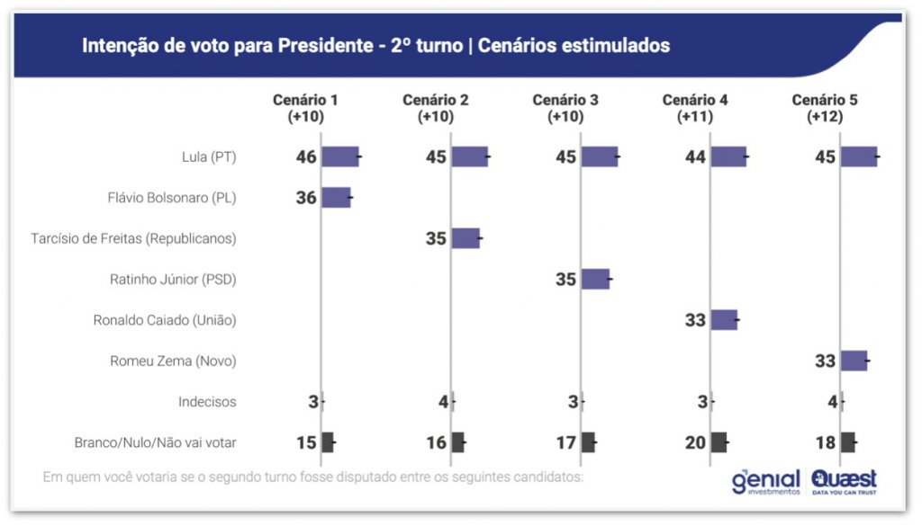 Sem Jair Bolsonaro, Lula venceria qualquer cenário de 2º turno, aponta Quaest 3 pesquisa quaest 2turno lula flav