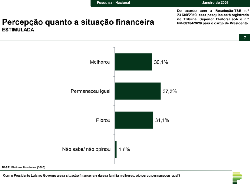 Brasileiros vêem melhoria para os mais pobres, mas reprovam segurança no país no Governo Lula, aponta Paraná Pesquisas 9 Gráfico sobre percepção de segurança