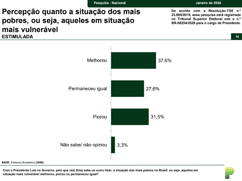 Brasileiros vêem melhoria para os mais pobres, mas reprovam segurança no país no Governo Lula, aponta Paraná Pesquisas 11 Imagem de gráfico da pesquisa 2