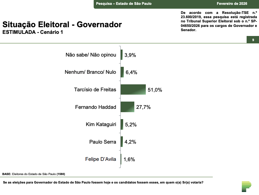 Gráfico de cenários 2026 — Tarcísio lidera com 51%