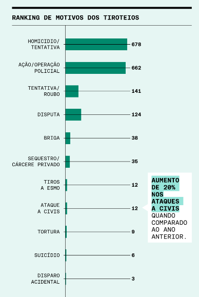 Bahia registra queda de tiroteios e mortes entre 2023 e 2025, aponta Fogo Cruzado 6 Screenshot%202026 02 26%2015.05.06
