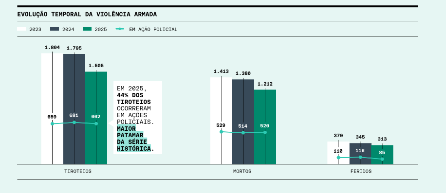 Bahia registra queda de tiroteios e mortes entre 2023 e 2025, aponta Fogo Cruzado 5 Screenshot%202026 02 26%2015.27.45