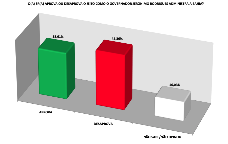Séculus/ Bahia Notícias: 45% da população desaprova gestão de Jerônimo Rodrigues na Bahia 11 Gráfico de aprovação
